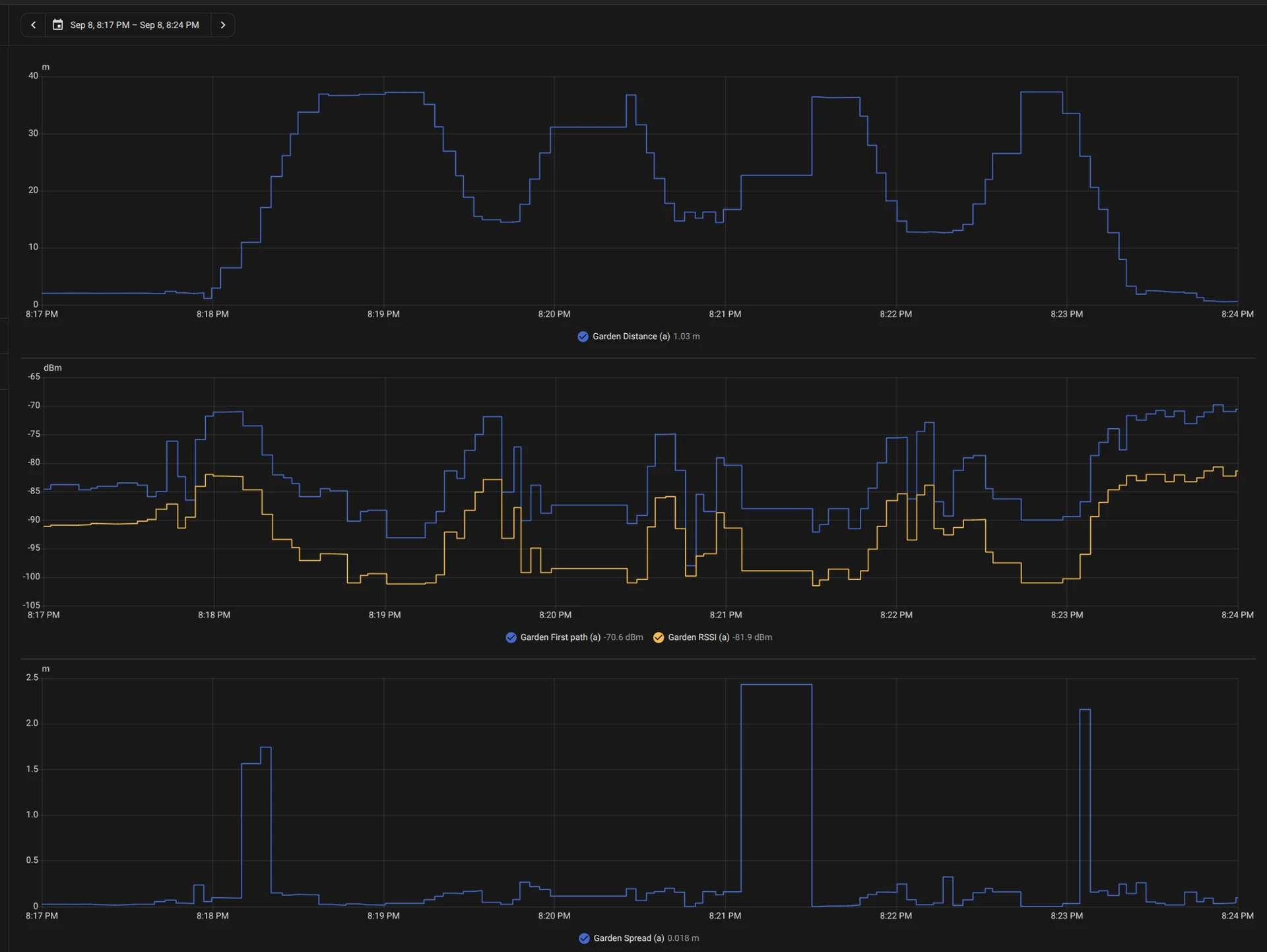 The outdoor UWB walk-test graph, showing measured distance increasing and decreasing with signal and range-spread diagnostics below.